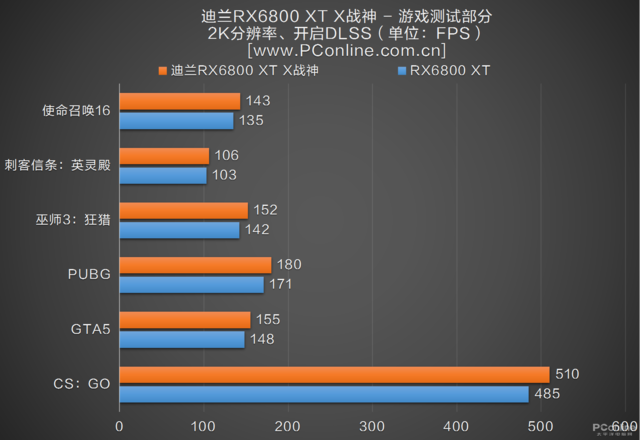 迪兰RX6800 XT 16G X战神评测：性能不俗，未来可期