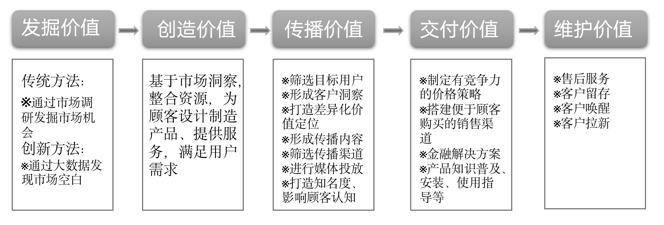 营销不是兜售产品的技巧，而是一个为顾客创造价值的系