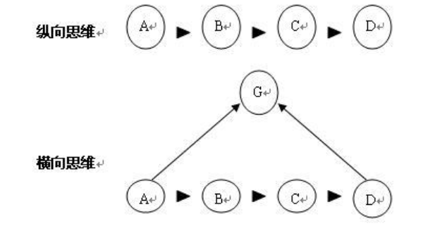 打破逻辑局限：横向思维