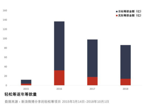 水滴筹向左，轻松筹向右，两大筹款平台为何能估值超60亿？