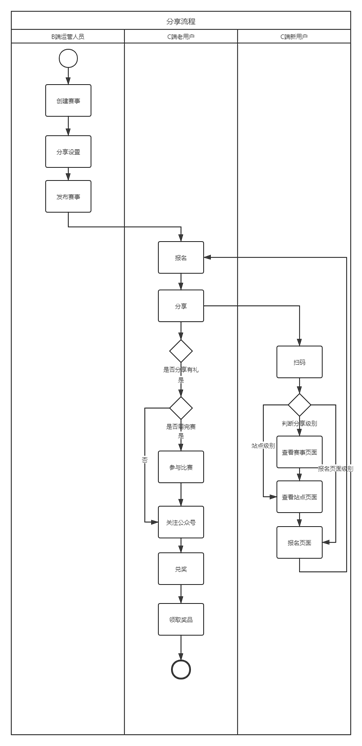 从自驱力的角度，思考分享模块