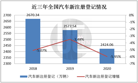 2020汽车保有量排名：31城超200万，普及度孰高孰低？