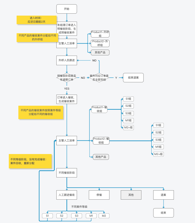 如何从0到1建设催收系统（二）
