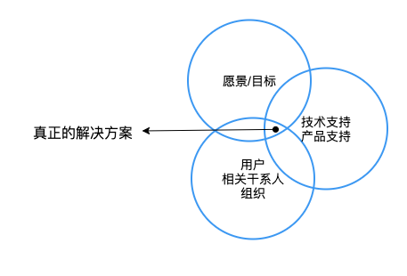 去了趟医院，结果看懂了「需求分析」