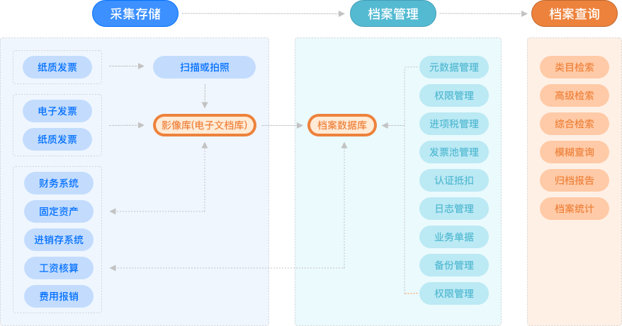 电子专票即将全国受票，用户到底需要一款怎样的产品？