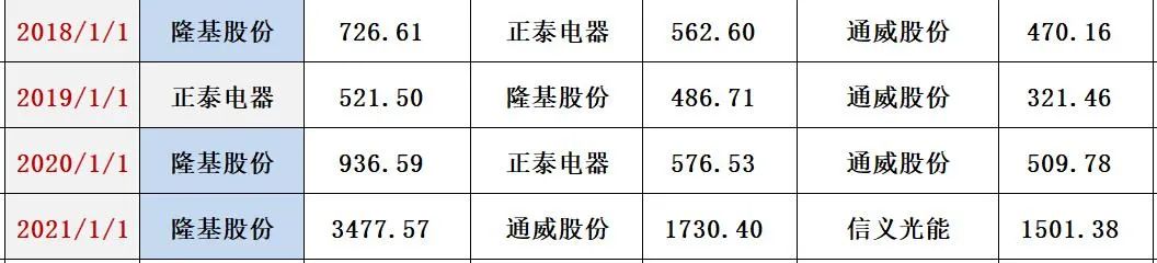 光伏2021：资本分水岭