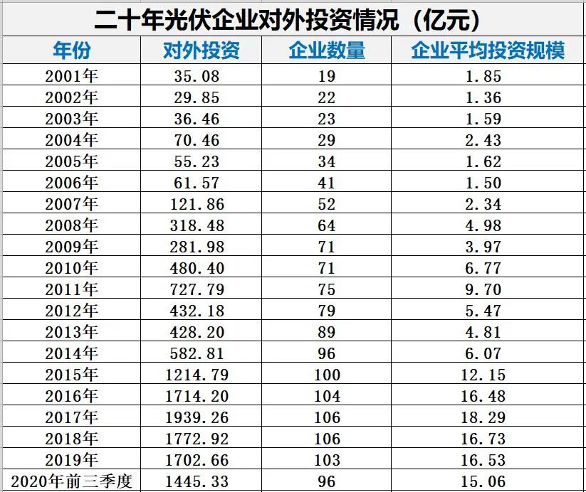 光伏2021：资本分水岭