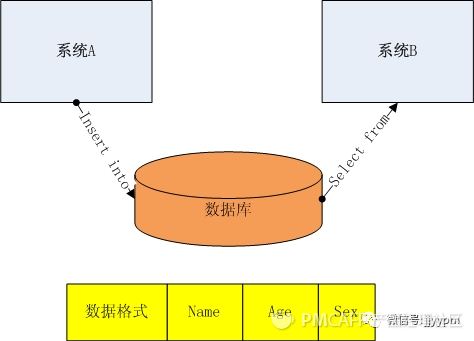 系统间数据对接传输，一篇给产品经理的万字总结：接口、otter、MQ、SFTP……