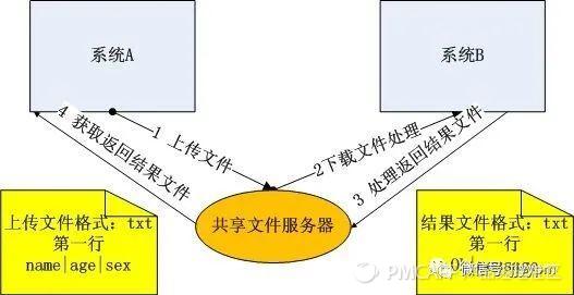 系统间数据对接传输，一篇给产品经理的万字总结：接口、otter、MQ、SFTP……