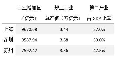 中国工业城市盘点：上海、深圳、苏州角逐第一城，多城“重振”制造业