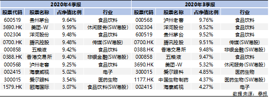 首个公募千亿基金经理诞生，易方达张坤规模超1255亿，海底捞概念股首次现身