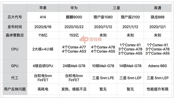 5nm芯片集体“翻车”，先进制程的尴尬