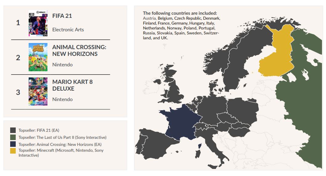 《FIFA 21》、《动森》是去年欧洲最畅销的实体游戏《马里奥赛车8》销量破3000万
