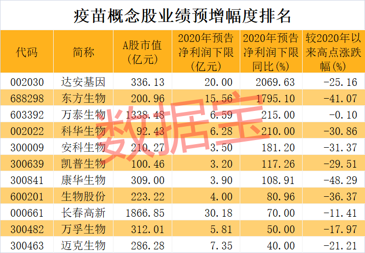 突发火灾，全球最大疫苗生产机构出事！芯片巨头“剧透”财报，尾盘股价飙涨！3000亿医药龙头业绩大增，CRO概念迎风口（名单）