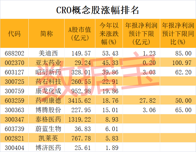 突发火灾，全球最大疫苗生产机构出事！芯片巨头“剧透”财报，尾盘股价飙涨！3000亿医药龙头业绩大增，CRO概念迎风口（名单）