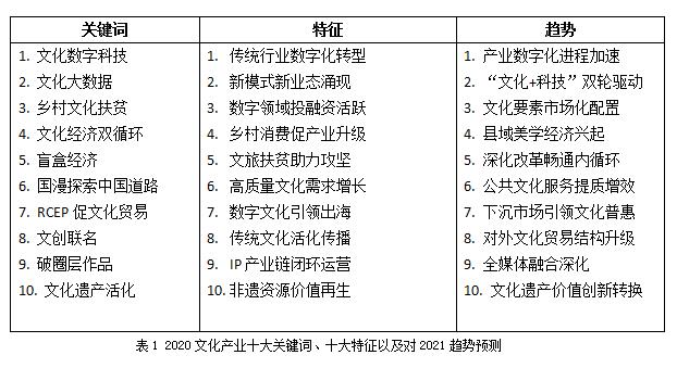 2020文化产业十大关键词、十大特征及2021趋势预测发布