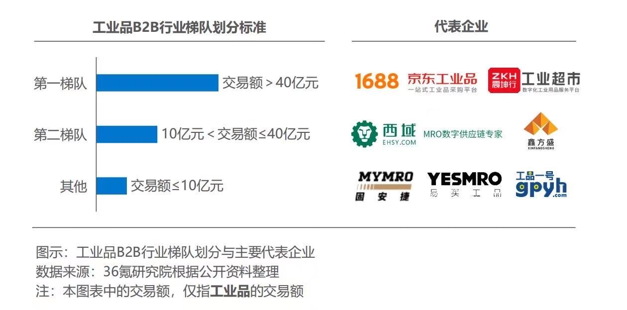 独角兽初具形态，此时入局工业品电商是否还来得及？
