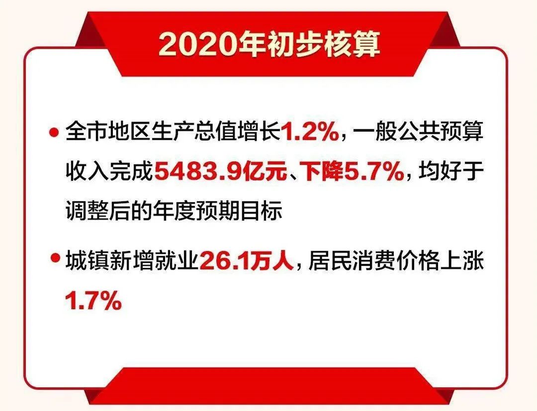 This city economy grew a target to arrange 6% above 2021