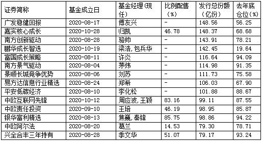 首次大曝光！基民猛追的百亿爆款新基金，建仓买了这些股！（名单）