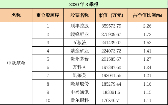 最新！十大“顶流”基金公司重仓股大曝光：易方达、汇添富、广发……