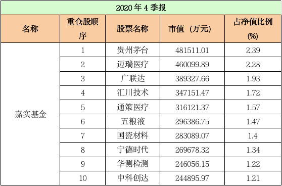 最新！十大“顶流”基金公司重仓股大曝光：易方达、汇添富、广发……