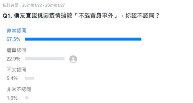 桃園醫院疫情爆發侯友宜喊�不能置身事外�最新民調一面倒
