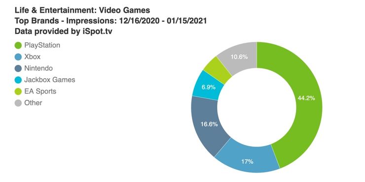 2021年PS5电视广告占游戏业44% 播放次数达4.357亿次 是Xbox两倍多