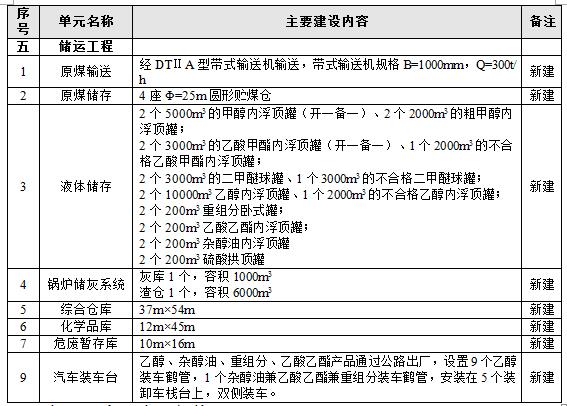 总投资50亿！环保投资约3.2亿！内蒙古一煤化工项目环评公示