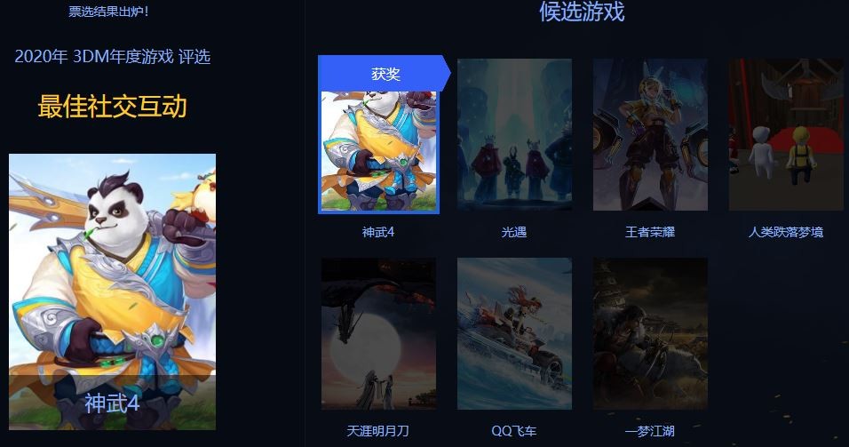3DM年度游戏评选结束《赛博朋克2077》获年度最佳