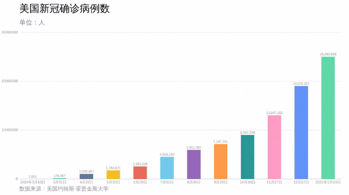 確診超過2500萬！ 除了新冠，美國還有這些病