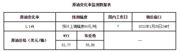 油價六連漲要來了？不用緊張，本輪調價調整在小漲和擱淺間徘徊