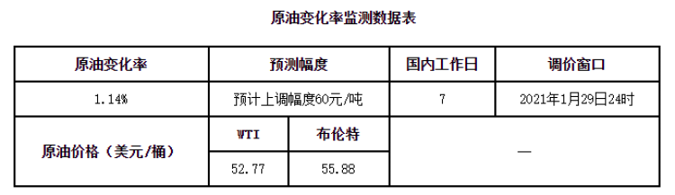 油价六连涨要来了？不用紧张，本轮调价调整在小涨和搁浅间徘徊