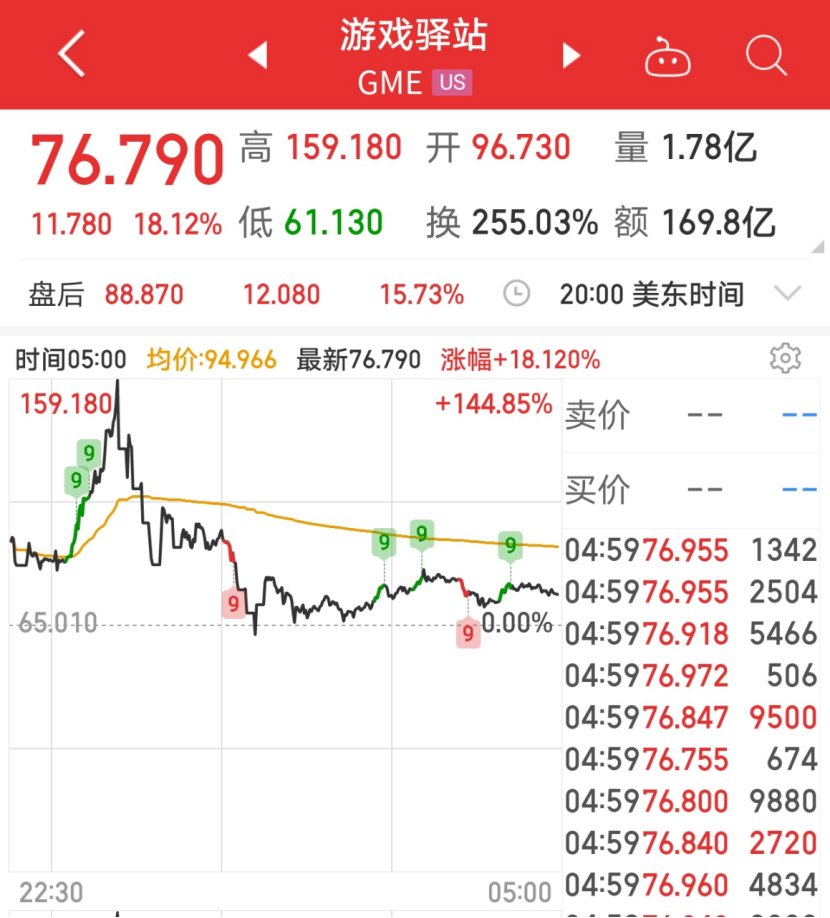 空头损失213亿！游戏驿站“多空大战”散户完胜？单日暴涨145%，香橼高举“免战牌”