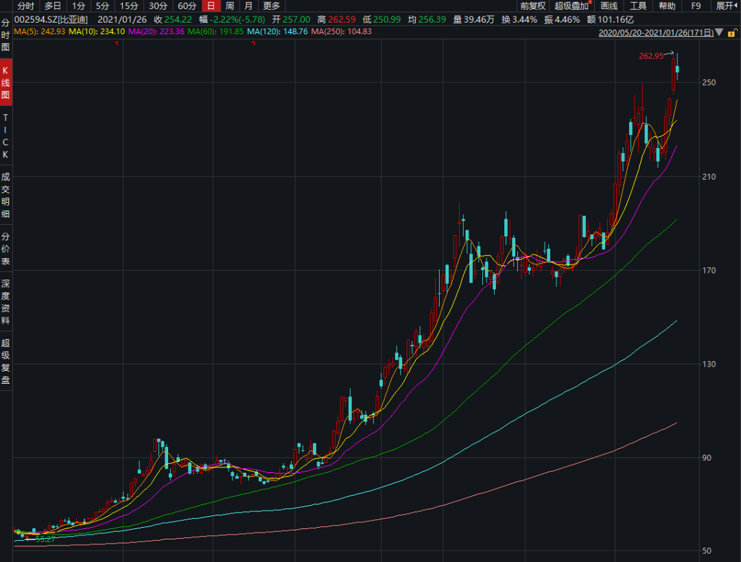 What signal? Share price goes straight towards Biyadi madly, vice-president