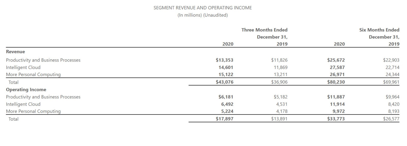 微软2021财年第二季度财报 Xbox收入增长了51%