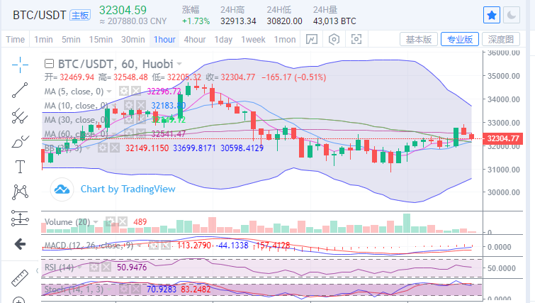 行情｜比特币33000一线不破，日内谨防行情走低