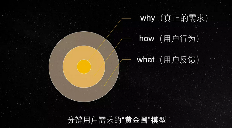 如何寻找真正的用户需求？