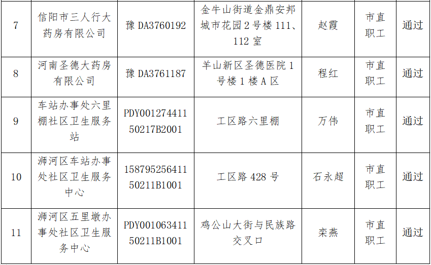 公示！信阳市拟新增这些医保定点医药机构