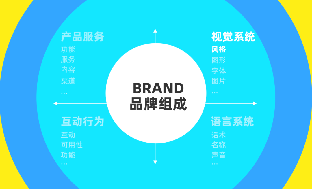 UI设计师怎样提升品牌能力