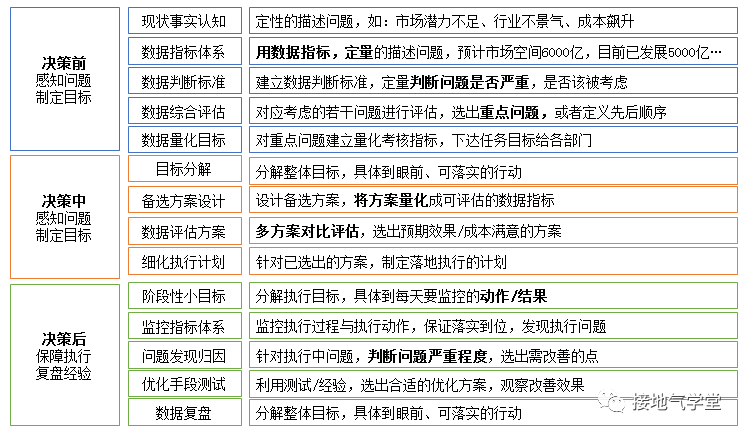 八张图，看懂数据分析如何驱动决策