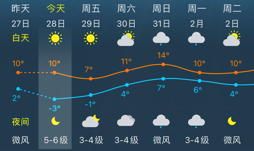 双蓝预警高挂，先降10℃再回升？本周金山天气有些魔幻