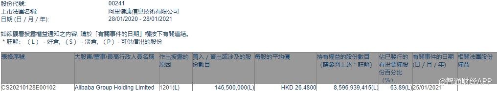 阿里巴巴减持阿里健康(00241)1.465亿股,每股作价26.48港元