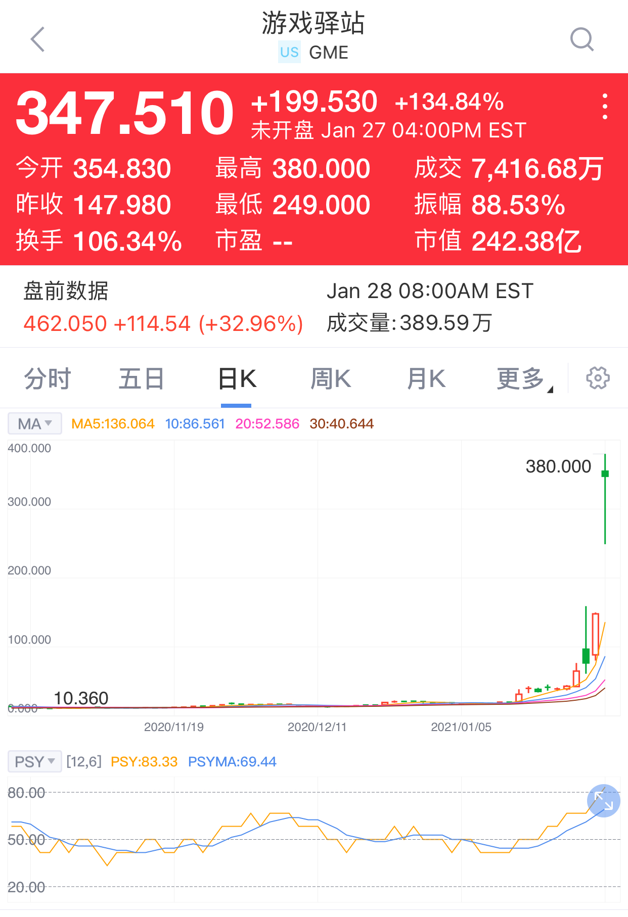 美国散户搅动华尔街！到底咋回事？5分钟，都说