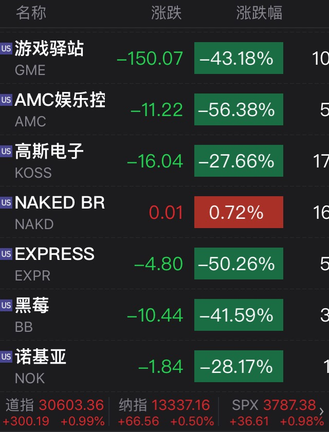 游戏|美散户遭围剿游戏驿站股价8次熔断 华尔街不讲武德