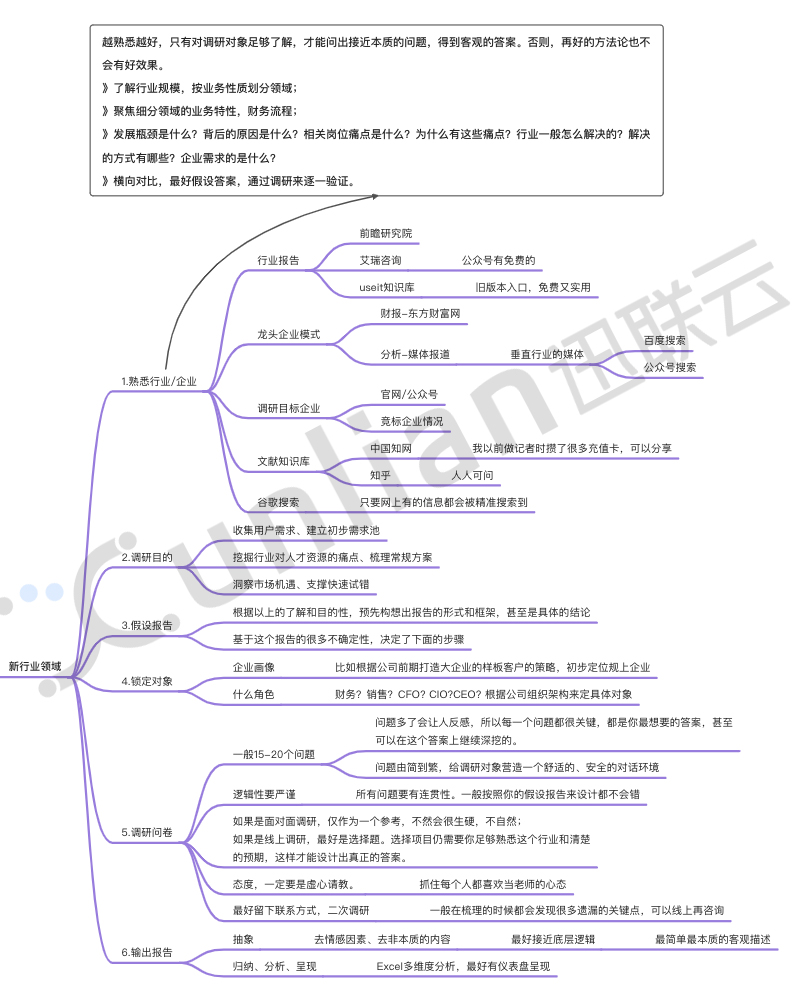 B2B市场调研：如何探索一个新细分领域？