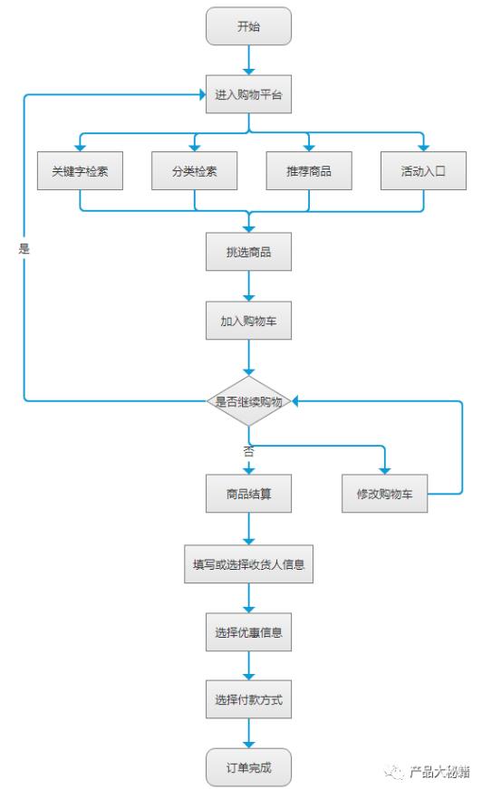 订单系统：订单生成及其状态机流转介绍