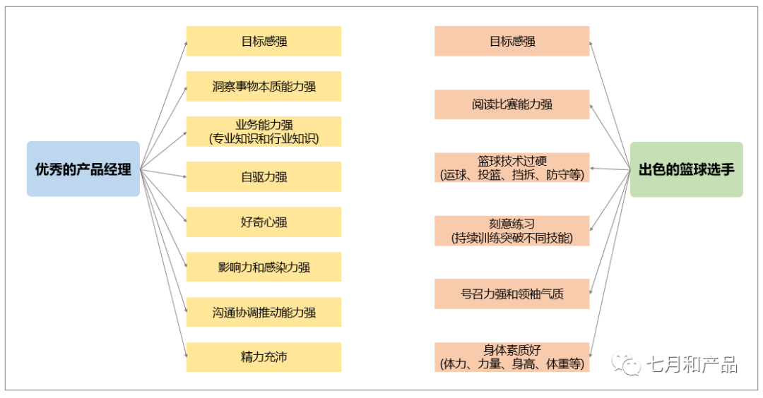 拆解：篮球运动如何赋能优秀产品经理？