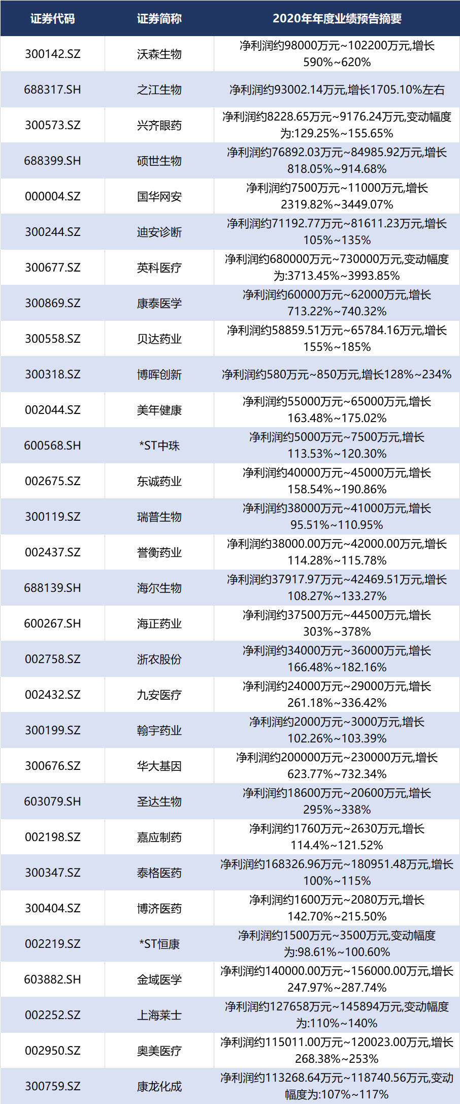 医周健闻：30家药企预计净利润翻倍，医药生物指数本周下跌超7%，“微创系”心通医疗将上市