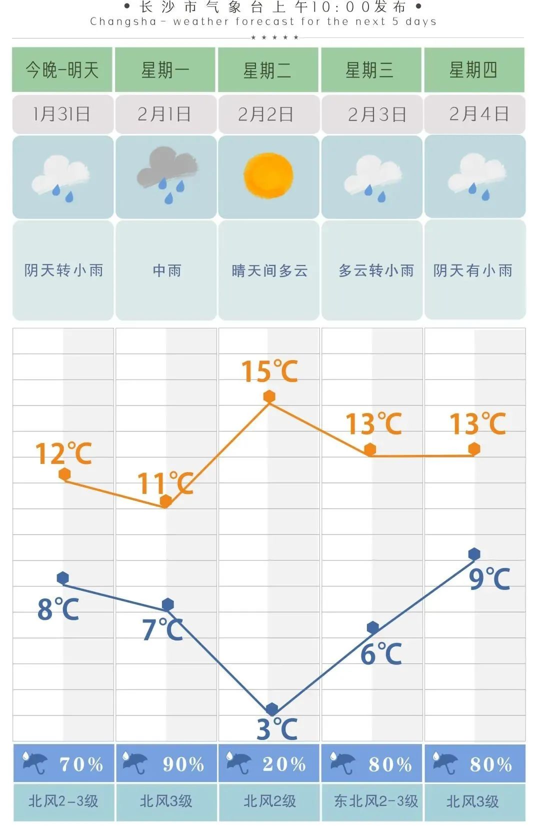 天气丨未来一周湖南降水频繁，长沙只有这一天晴