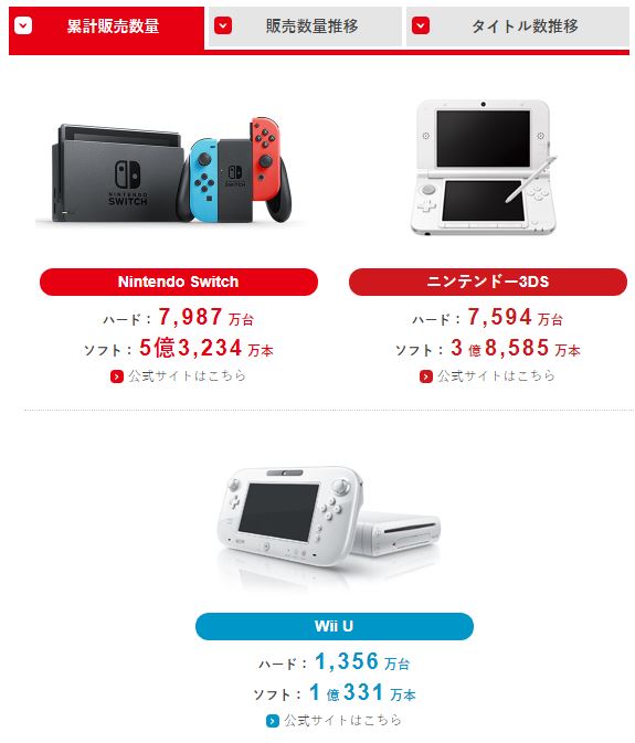 任天堂财报：Switch销量近8000万 北美市场占比41%